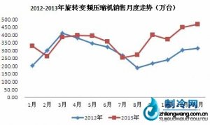 變頻內(nèi)銷加速普及，促壓縮機(jī)銷售成長(zhǎng)